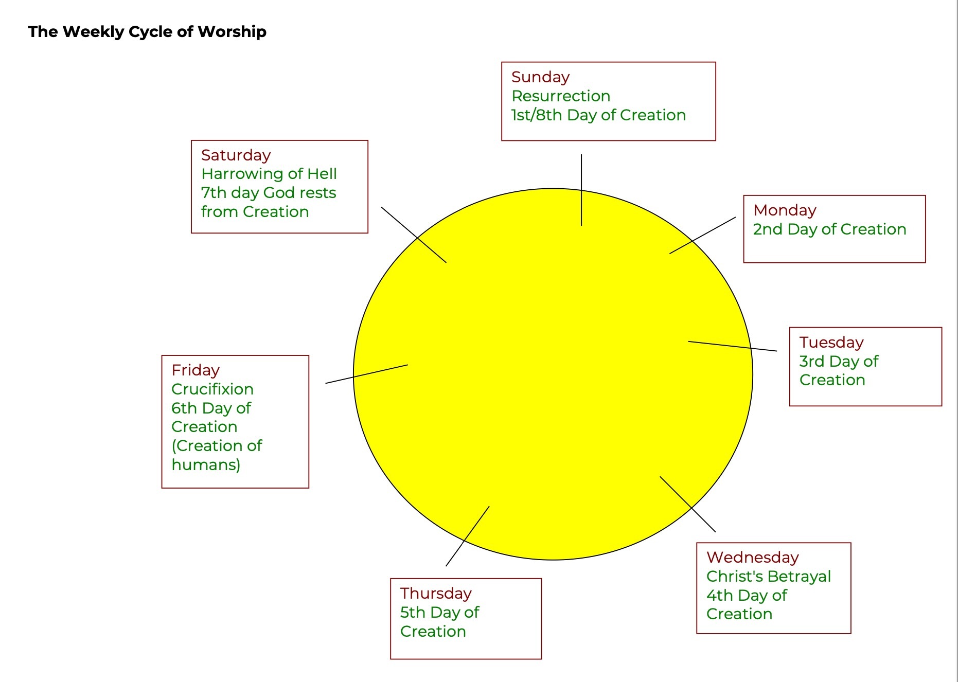 Weekly cycle